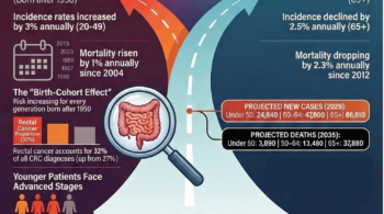 Colon cancer is rising under 50 and early colorectal cancer detection is key to survival.