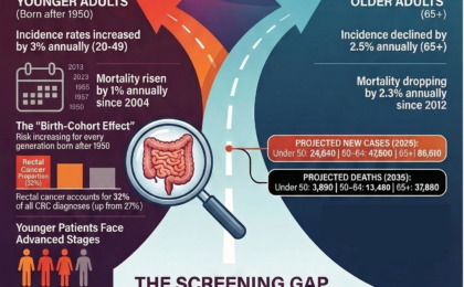 Colon cancer is rising under 50 and early colorectal cancer detection is key to survival.